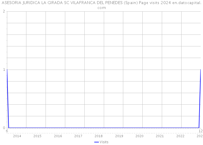 ASESORIA JURIDICA LA GIRADA SC VILAFRANCA DEL PENEDES (Spain) Page visits 2024 