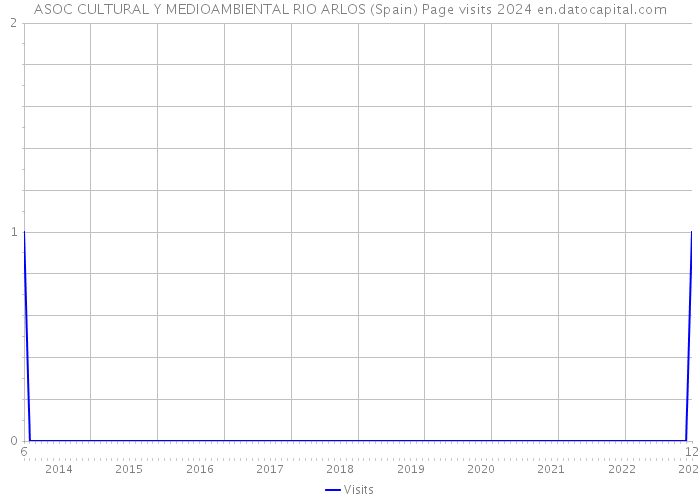 ASOC CULTURAL Y MEDIOAMBIENTAL RIO ARLOS (Spain) Page visits 2024 