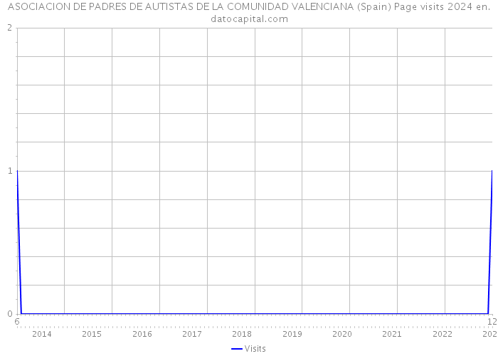 ASOCIACION DE PADRES DE AUTISTAS DE LA COMUNIDAD VALENCIANA (Spain) Page visits 2024 