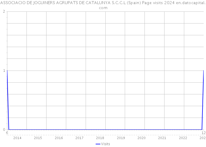ASSOCIACIO DE JOGUINERS AGRUPATS DE CATALUNYA S.C.C.L (Spain) Page visits 2024 