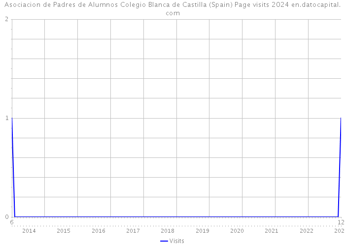 Asociacion de Padres de Alumnos Colegio Blanca de Castilla (Spain) Page visits 2024 