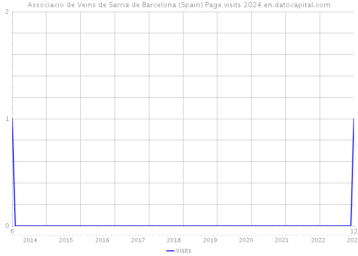 Associacio de Veins de Sarria de Barcelona (Spain) Page visits 2024 
