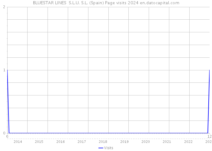 BLUESTAR LINES S.L.U. S.L. (Spain) Page visits 2024 