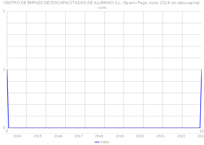 CENTRO DE EMPLEO DE DISCAPACITADOS DE ALUMINIO S.L. (Spain) Page visits 2024 