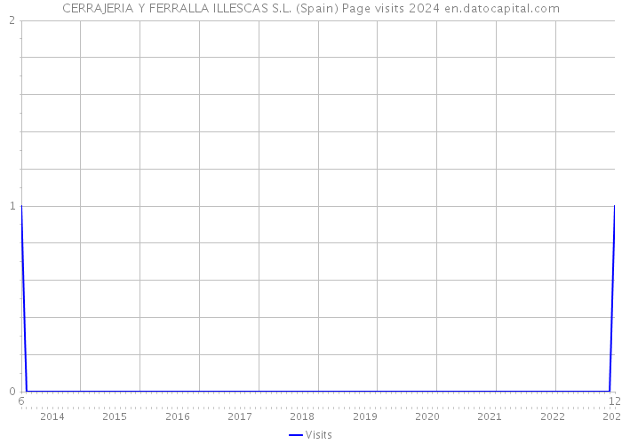 CERRAJERIA Y FERRALLA ILLESCAS S.L. (Spain) Page visits 2024 