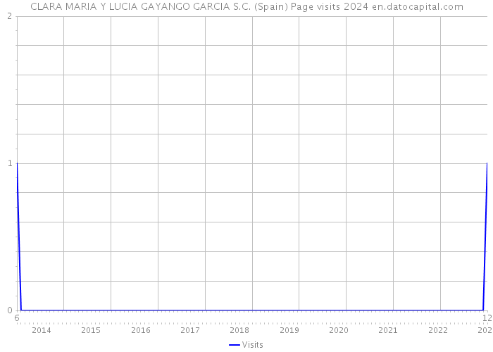 CLARA MARIA Y LUCIA GAYANGO GARCIA S.C. (Spain) Page visits 2024 