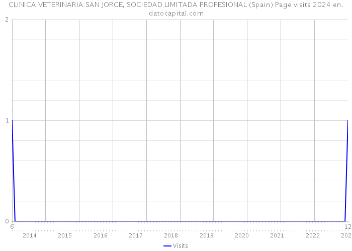 CLINICA VETERINARIA SAN JORGE, SOCIEDAD LIMITADA PROFESIONAL (Spain) Page visits 2024 