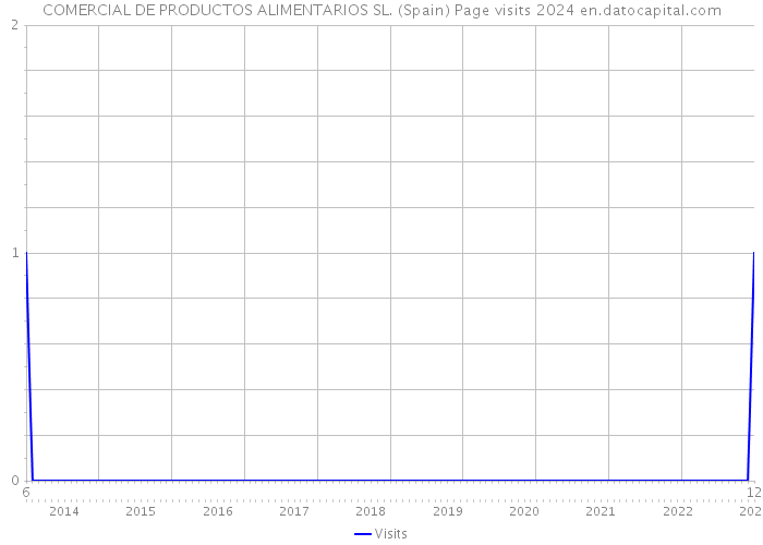 COMERCIAL DE PRODUCTOS ALIMENTARIOS SL. (Spain) Page visits 2024 