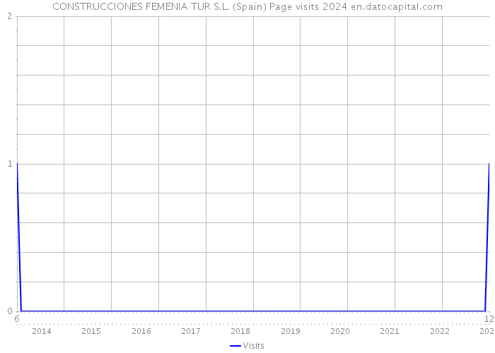 CONSTRUCCIONES FEMENIA TUR S.L. (Spain) Page visits 2024 