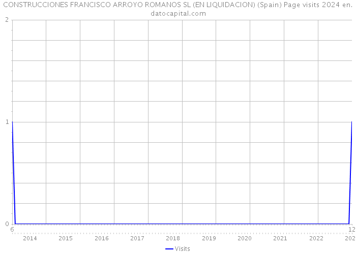 CONSTRUCCIONES FRANCISCO ARROYO ROMANOS SL (EN LIQUIDACION) (Spain) Page visits 2024 