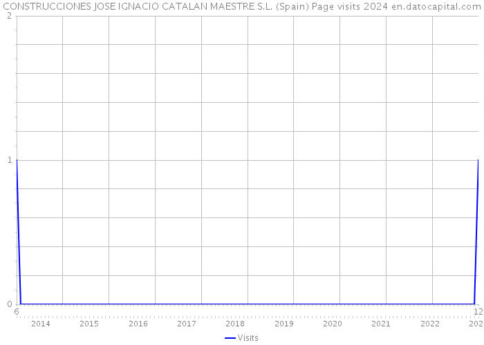 CONSTRUCCIONES JOSE IGNACIO CATALAN MAESTRE S.L. (Spain) Page visits 2024 