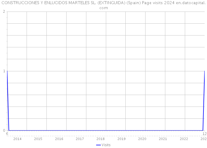 CONSTRUCCIONES Y ENLUCIDOS MARTELES SL. (EXTINGUIDA) (Spain) Page visits 2024 