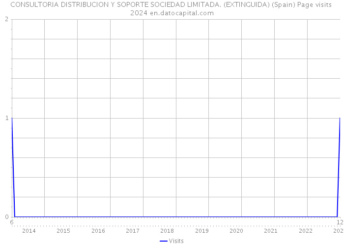 CONSULTORIA DISTRIBUCION Y SOPORTE SOCIEDAD LIMITADA. (EXTINGUIDA) (Spain) Page visits 2024 