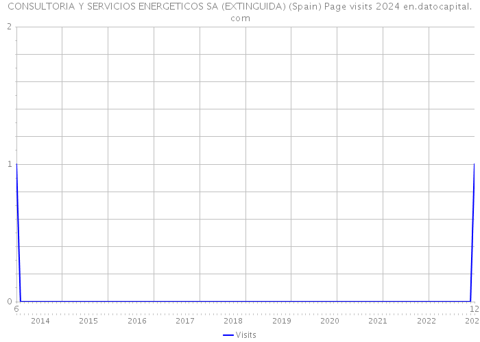 CONSULTORIA Y SERVICIOS ENERGETICOS SA (EXTINGUIDA) (Spain) Page visits 2024 