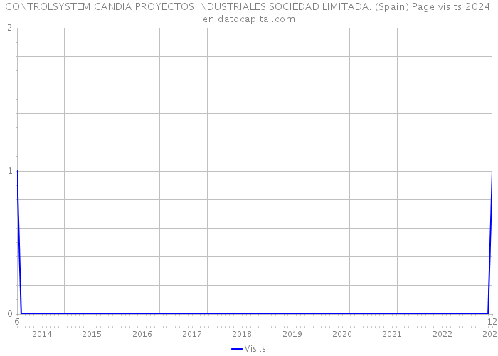 CONTROLSYSTEM GANDIA PROYECTOS INDUSTRIALES SOCIEDAD LIMITADA. (Spain) Page visits 2024 