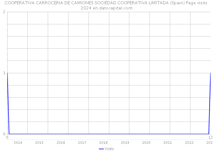 COOPERATIVA CARROCERIA DE CAMIONES SOCIEDAD COOPERATIVA LIMITADA (Spain) Page visits 2024 