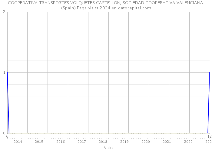 COOPERATIVA TRANSPORTES VOLQUETES CASTELLON, SOCIEDAD COOPERATIVA VALENCIANA (Spain) Page visits 2024 