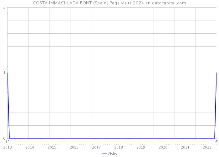 COSTA IMMACULADA FONT (Spain) Page visits 2024 