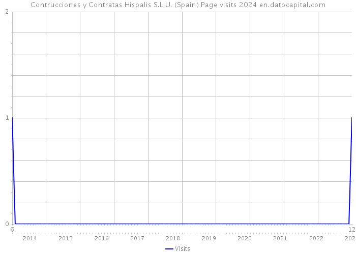 Contrucciones y Contratas Hispalis S.L.U. (Spain) Page visits 2024 