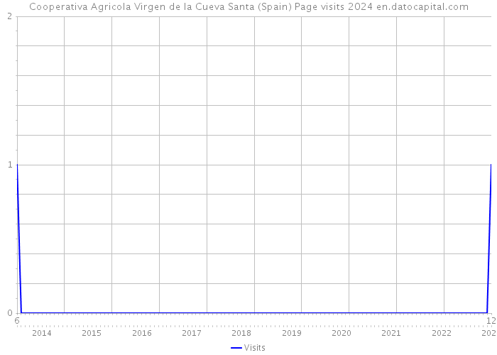 Cooperativa Agricola Virgen de la Cueva Santa (Spain) Page visits 2024 