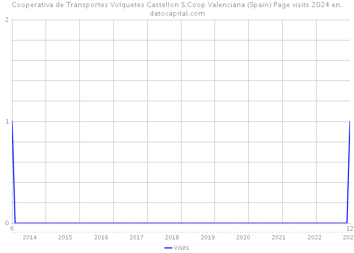 Cooperativa de Transportes Volquetes Castellon S.Coop Valenciana (Spain) Page visits 2024 