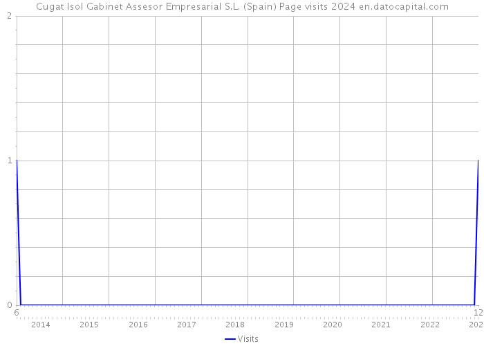 Cugat Isol Gabinet Assesor Empresarial S.L. (Spain) Page visits 2024 