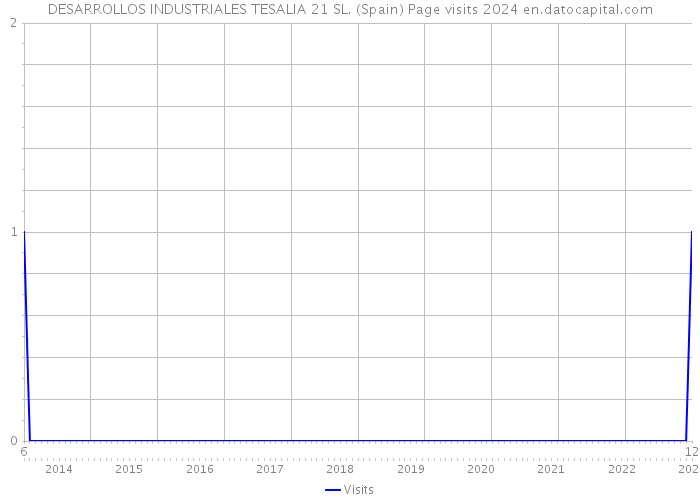 DESARROLLOS INDUSTRIALES TESALIA 21 SL. (Spain) Page visits 2024 