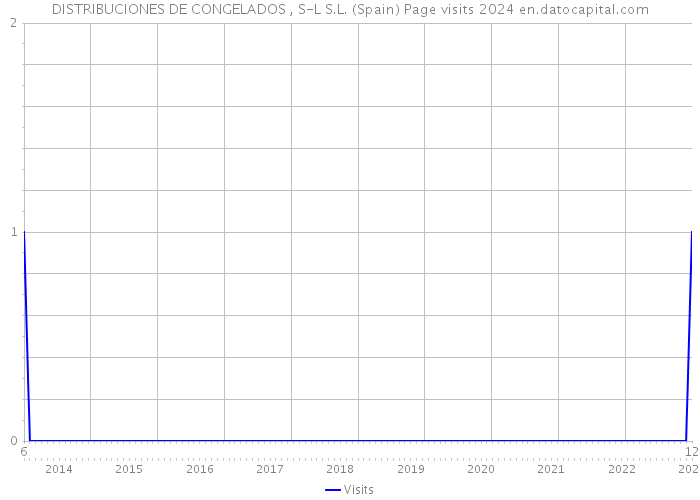 DISTRIBUCIONES DE CONGELADOS , S-L S.L. (Spain) Page visits 2024 