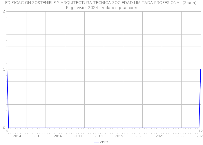 EDIFICACION SOSTENIBLE Y ARQUITECTURA TECNICA SOCIEDAD LIMITADA PROFESIONAL (Spain) Page visits 2024 