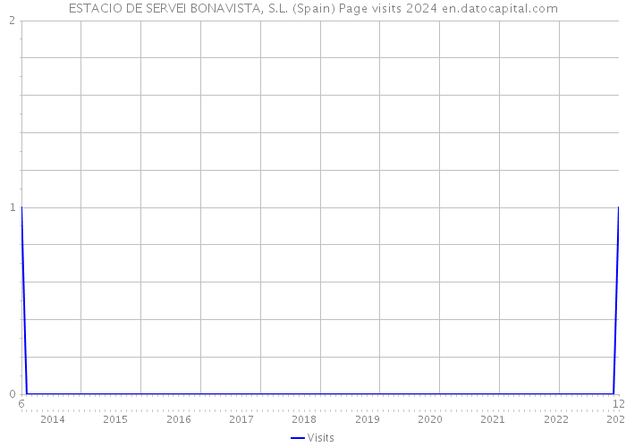 ESTACIO DE SERVEI BONAVISTA, S.L. (Spain) Page visits 2024 