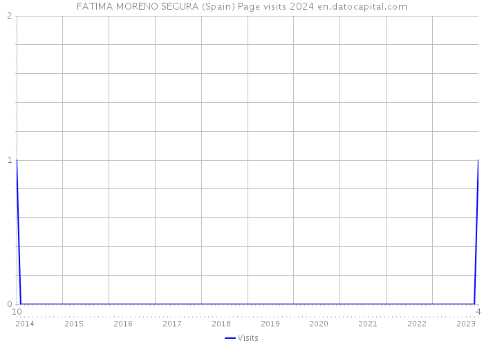 FATIMA MORENO SEGURA (Spain) Page visits 2024 