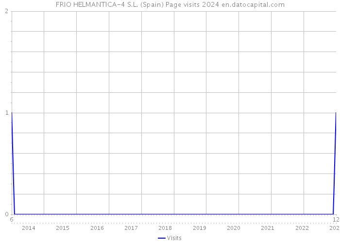 FRIO HELMANTICA-4 S.L. (Spain) Page visits 2024 