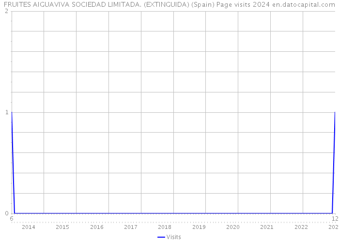 FRUITES AIGUAVIVA SOCIEDAD LIMITADA. (EXTINGUIDA) (Spain) Page visits 2024 