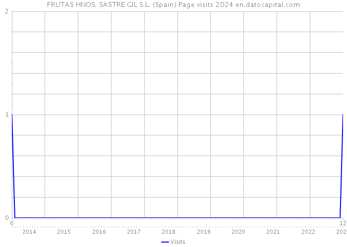 FRUTAS HNOS. SASTRE GIL S.L. (Spain) Page visits 2024 