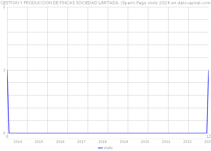 GESTION Y PRODUCCION DE FINCAS SOCIEDAD LIMITADA. (Spain) Page visits 2024 