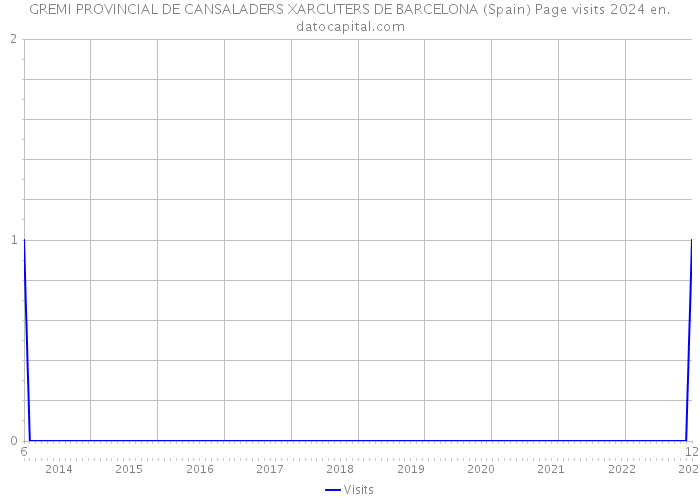 GREMI PROVINCIAL DE CANSALADERS XARCUTERS DE BARCELONA (Spain) Page visits 2024 
