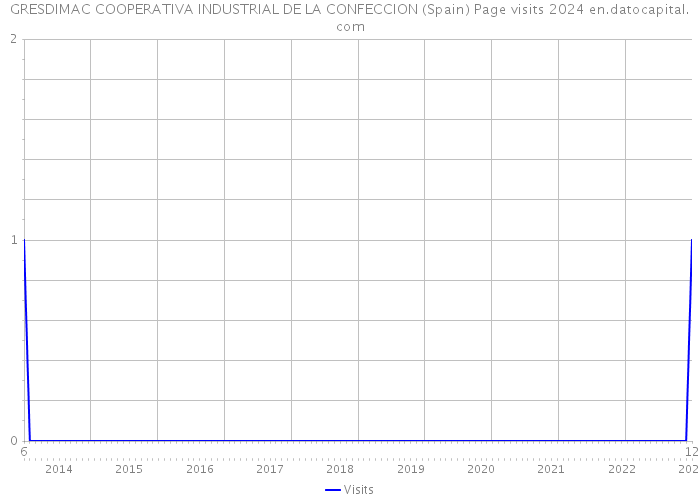 GRESDIMAC COOPERATIVA INDUSTRIAL DE LA CONFECCION (Spain) Page visits 2024 
