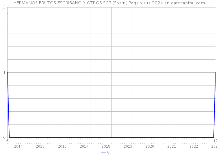 HERMANOS FRUTOS ESCRIBANO Y OTROS SCP (Spain) Page visits 2024 
