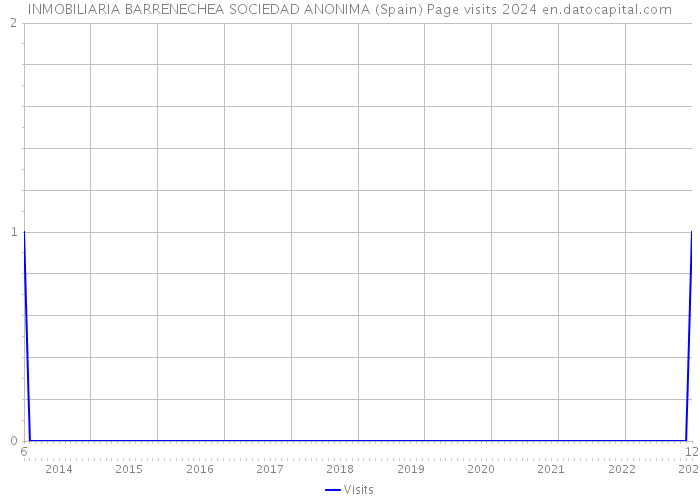 INMOBILIARIA BARRENECHEA SOCIEDAD ANONIMA (Spain) Page visits 2024 