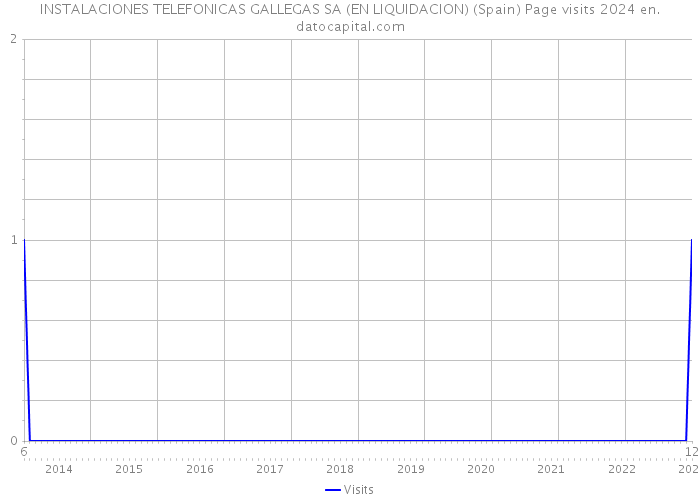 INSTALACIONES TELEFONICAS GALLEGAS SA (EN LIQUIDACION) (Spain) Page visits 2024 