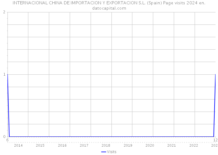INTERNACIONAL CHINA DE IMPORTACION Y EXPORTACION S.L. (Spain) Page visits 2024 