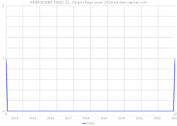 INVERSIONES TIRSO S.L. (Spain) Page visits 2024 