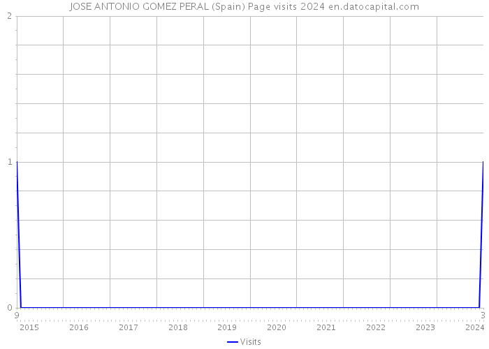 JOSE ANTONIO GOMEZ PERAL (Spain) Page visits 2024 