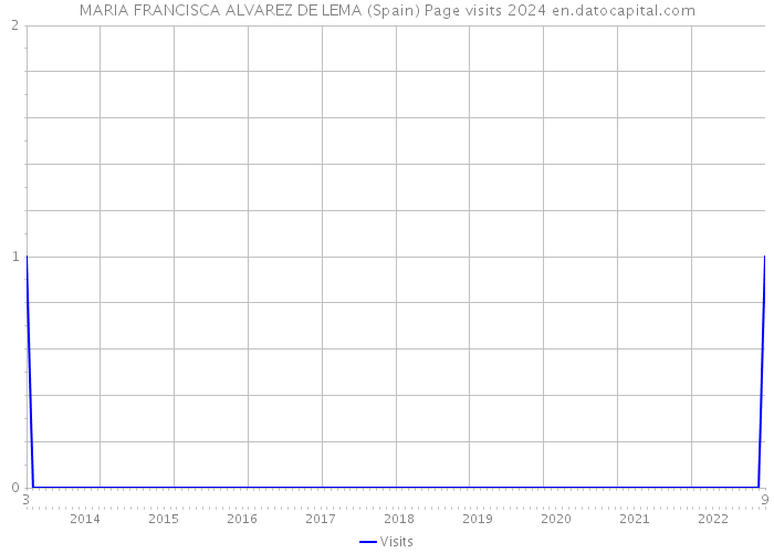 MARIA FRANCISCA ALVAREZ DE LEMA (Spain) Page visits 2024 