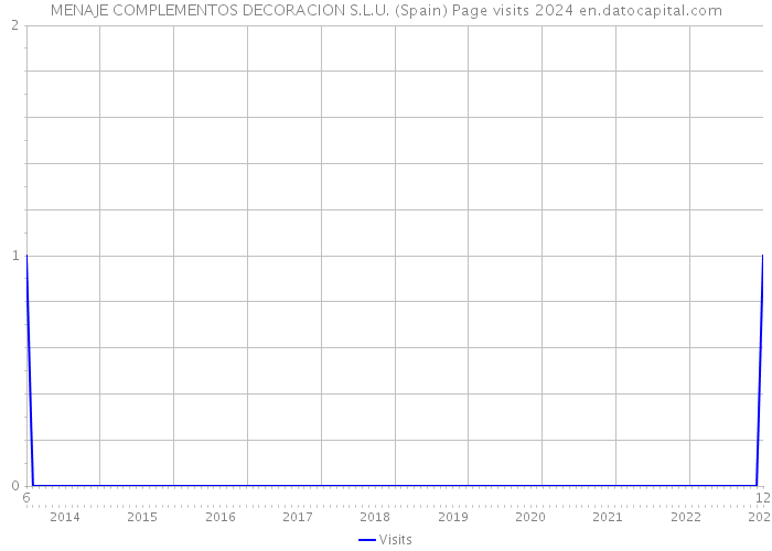 MENAJE COMPLEMENTOS DECORACION S.L.U. (Spain) Page visits 2024 