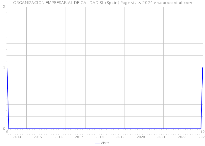 ORGANIZACION EMPRESARIAL DE CALIDAD SL (Spain) Page visits 2024 