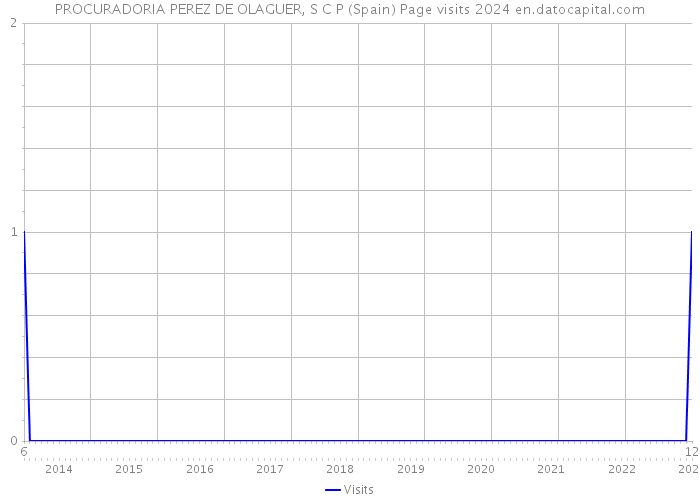 PROCURADORIA PEREZ DE OLAGUER, S C P (Spain) Page visits 2024 