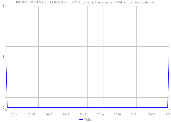 PROMOCIONES LOS TABLAZOS S. XXI SL (Spain) Page visits 2024 