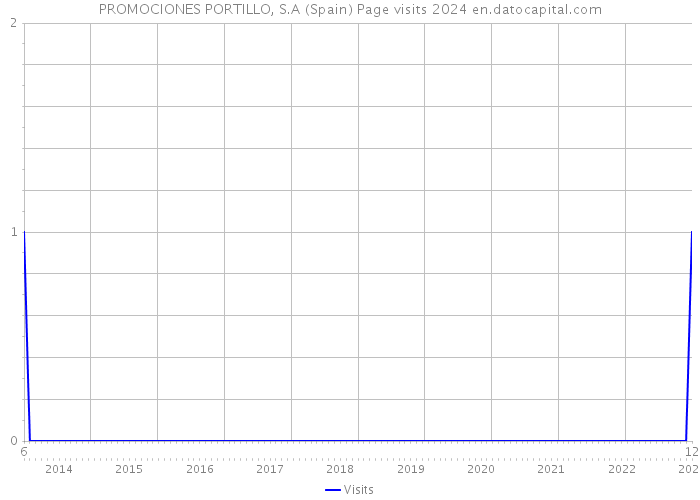 PROMOCIONES PORTILLO, S.A (Spain) Page visits 2024 