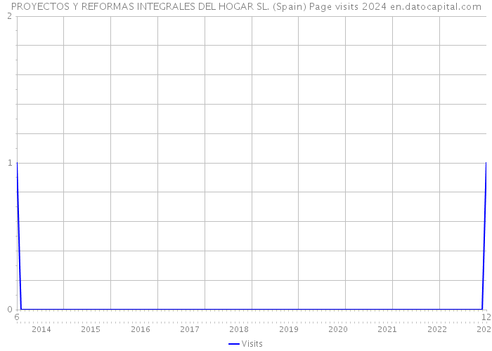 PROYECTOS Y REFORMAS INTEGRALES DEL HOGAR SL. (Spain) Page visits 2024 